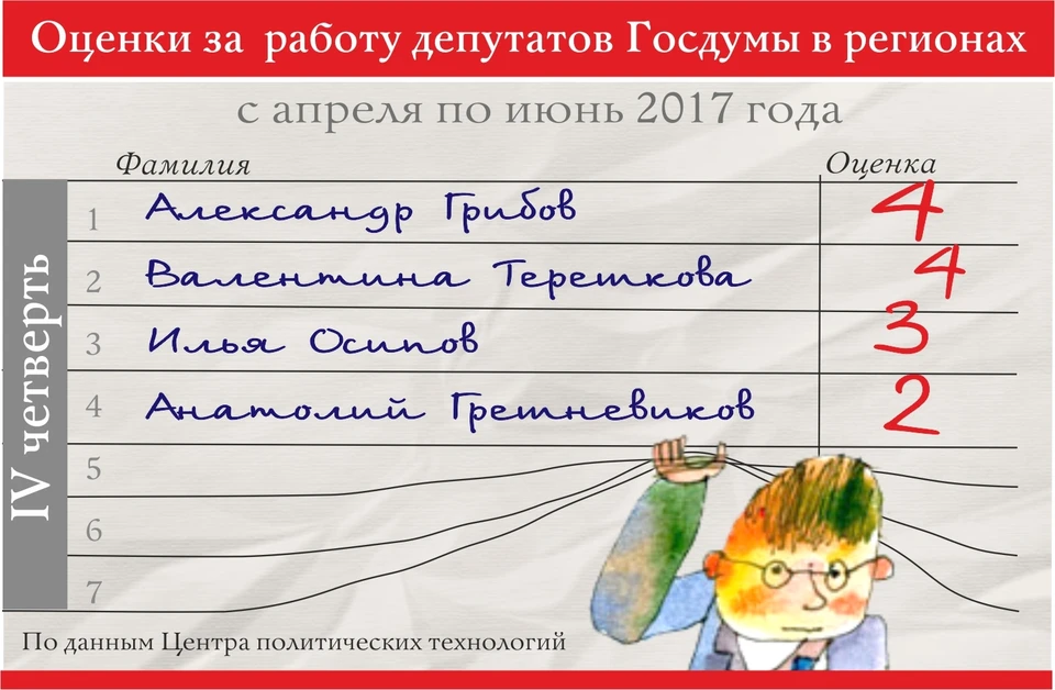 Какие оценки получили ярославские депутаты?