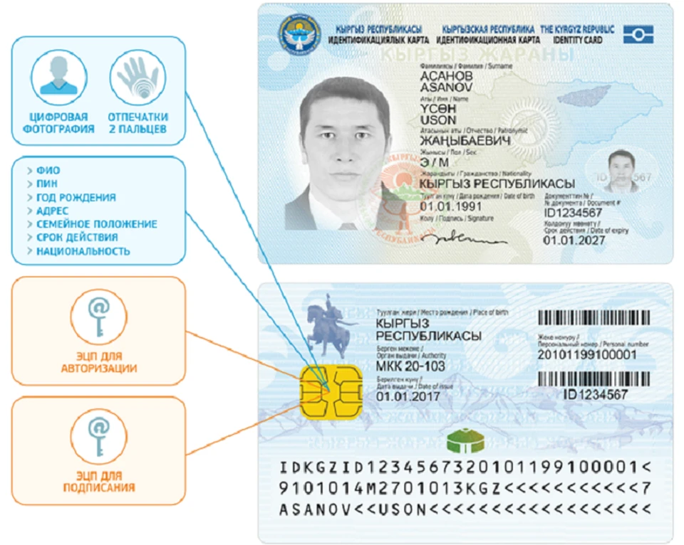 Новые eID-карты в Кыргызстане уже получило более 2 млн человек.