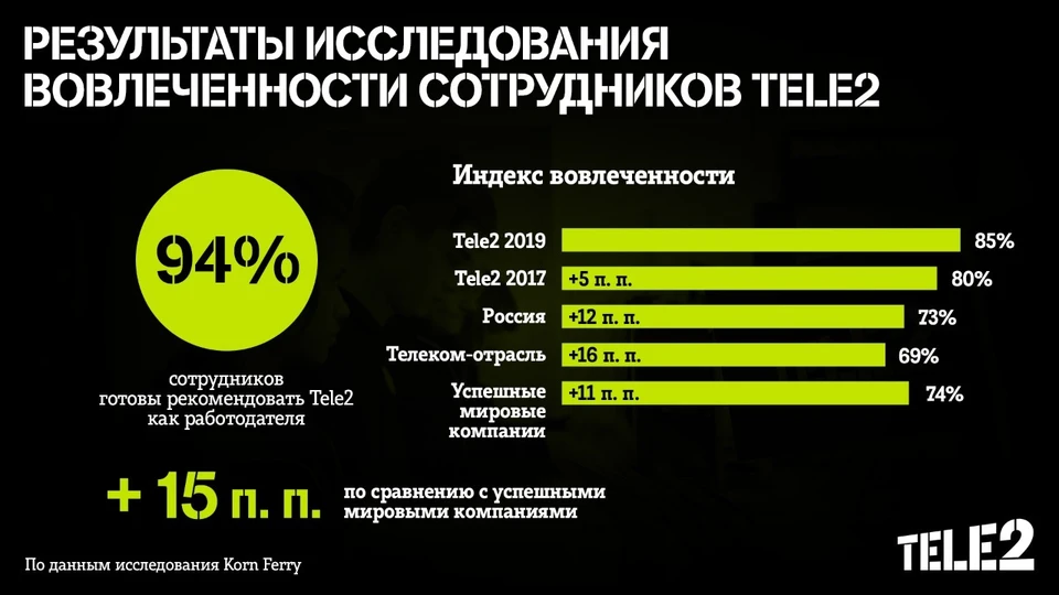 Фото: Tele2