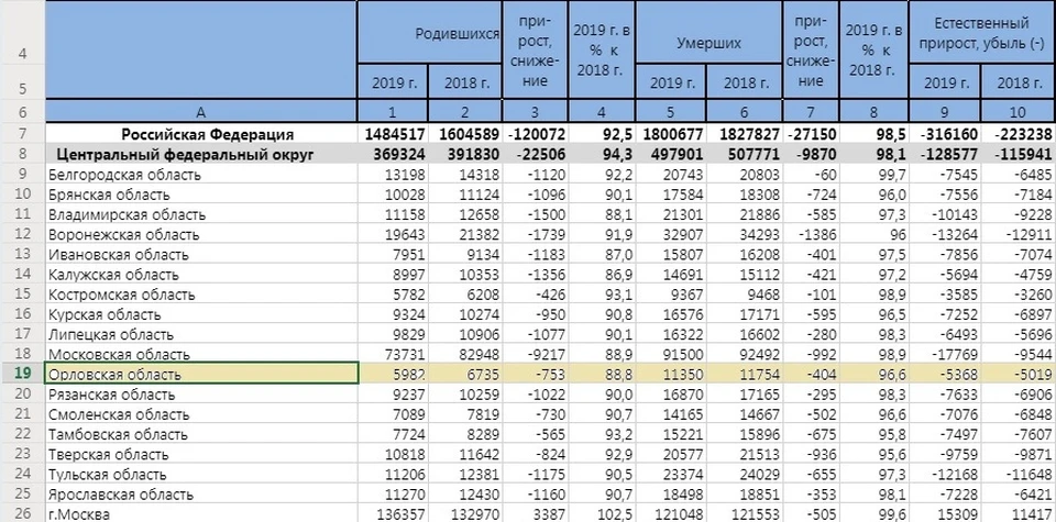 Количество умерших 2023. Орловская область демография. Смертность в Орловской области. Число погибших в сво по областям. Росстат Владимирская область.