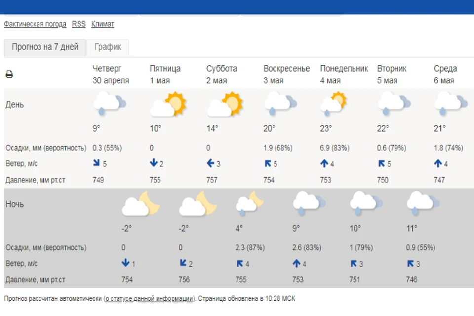 Прогноз погода город нижний новгород. Погода в Ярославле. Прогноз погоды Ярославль. Погода в Ярославле сегодня. Гидрометцентр Ярославль.