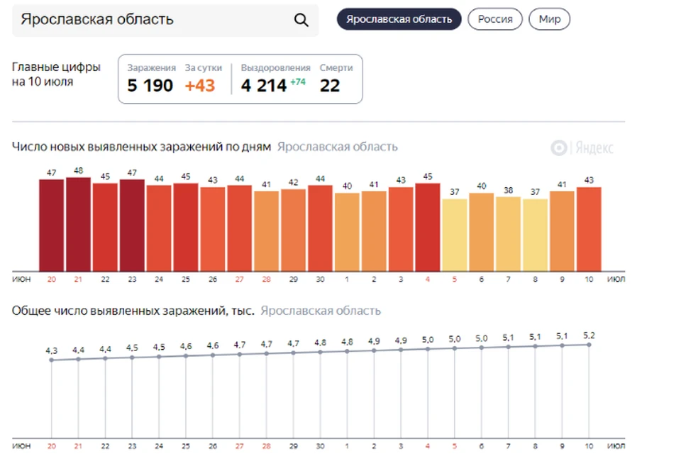 COVID-19 заболели еще 43 ярославца. ФОТО: скриншот Яндекс.Статистика