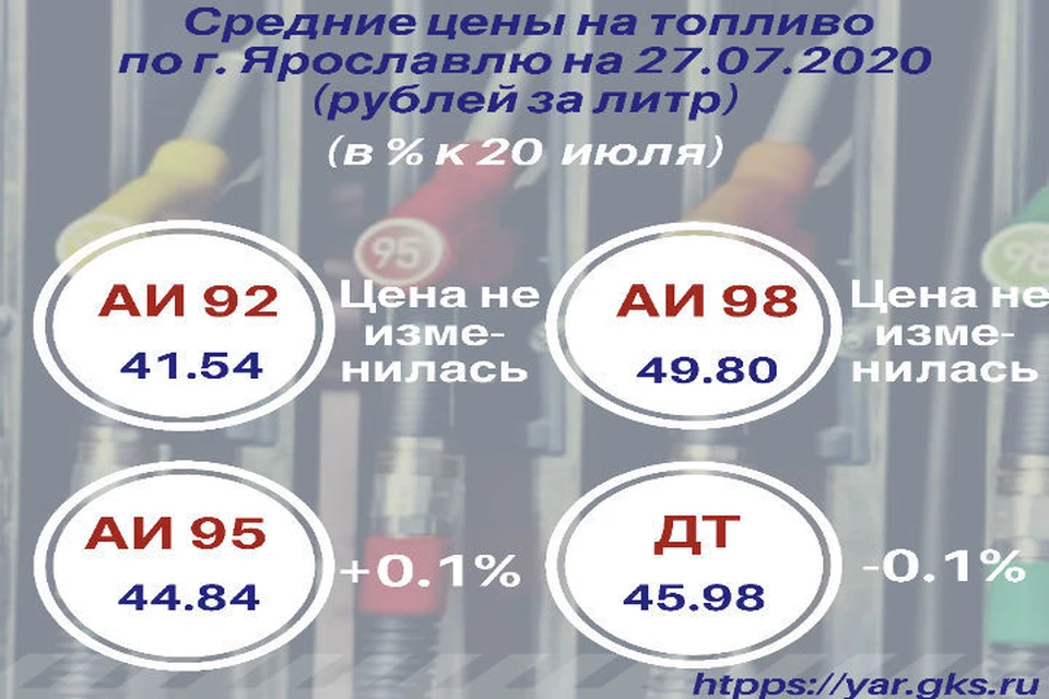 Немного подешевело дизельное топливо. Фото Яроблстат