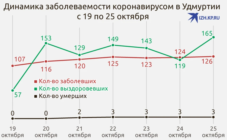 Ещё 120 человек заболели коронавирусом в Удмуртии