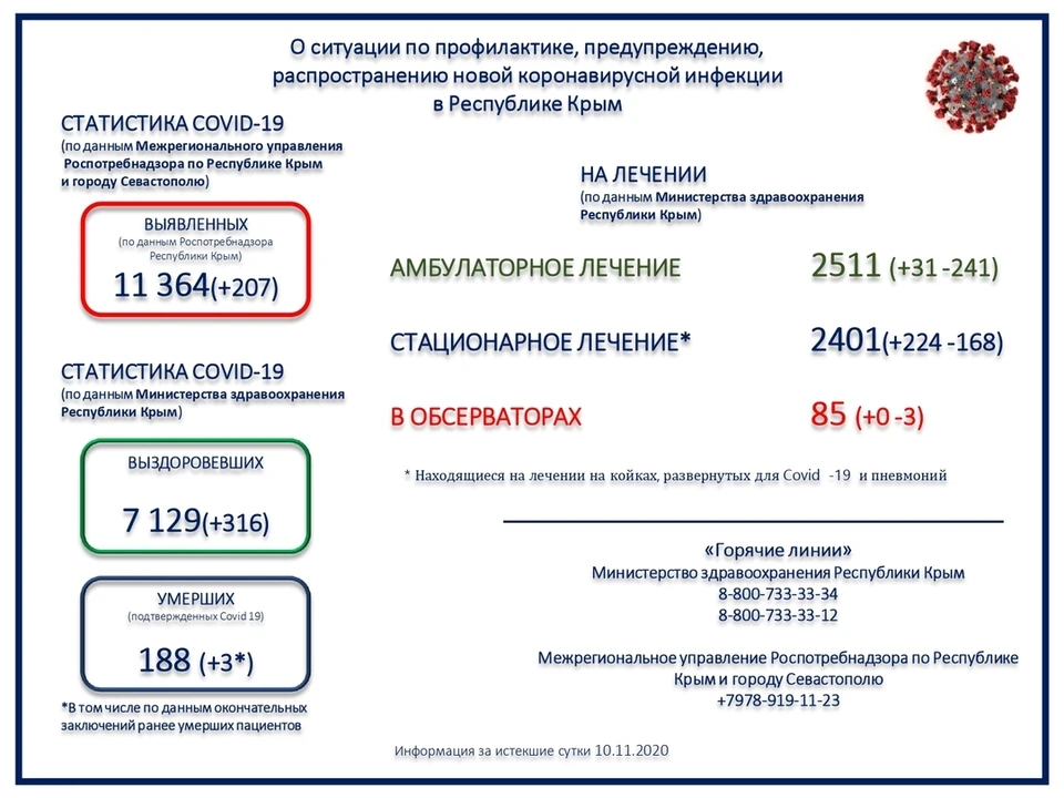 Данные Минздрава по РК.