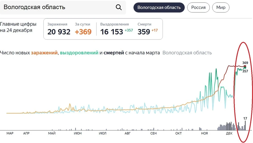 Количество заразившихся коронавирусом - стабильно высоко.