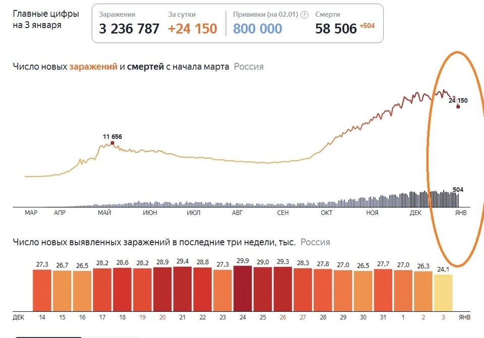 Снижение заболеваемости в январе инфекционистам довольно сложно объяснить.
