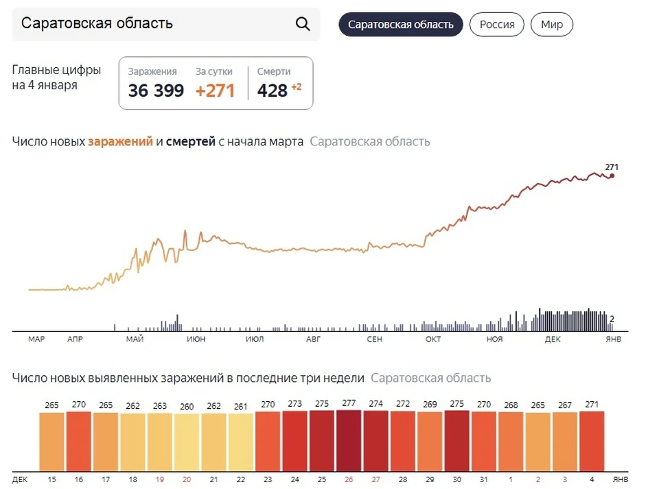 Ситуация с коронавирусом в Саратовской области на текущий момент