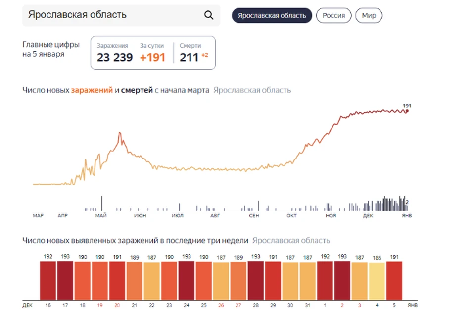 191 человек заболел, 185 выздоровели. ФОТО: скриншот Яндекс.Статистика