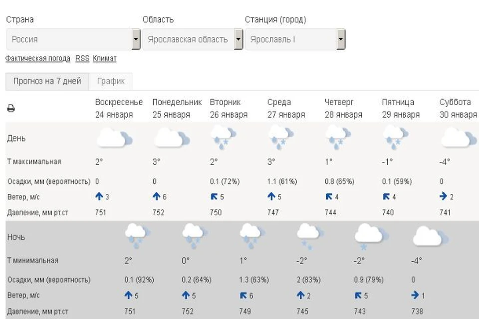 В Ярославской области ожидается дождь о снегом. Скриншот с сайта Гидрометцентра России