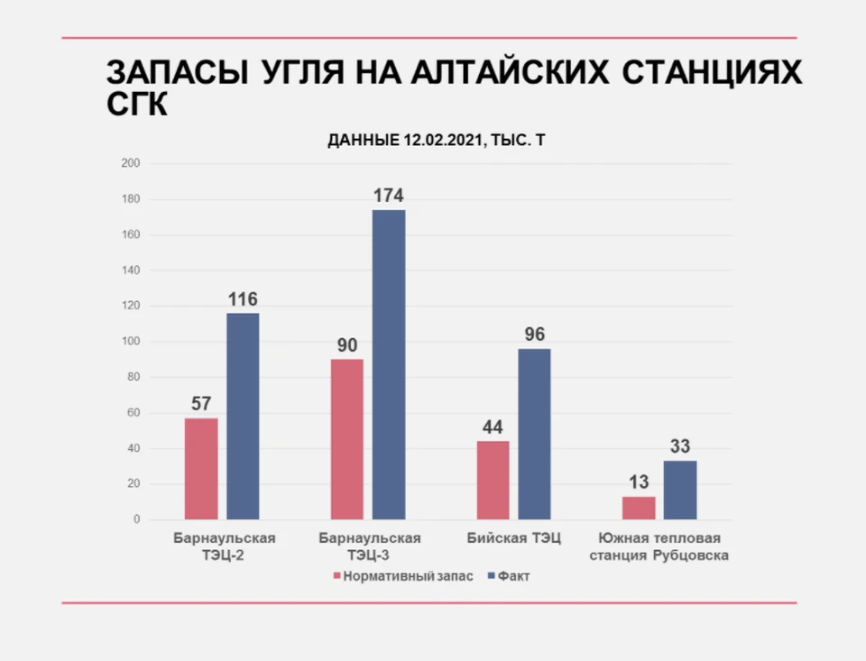 Таких запасов хватит всем станциям на 1-1,5 месяца беспрерывной работы, в зависимости от нагрузок. При этом угольные склады продолжают пополняться ежедневно