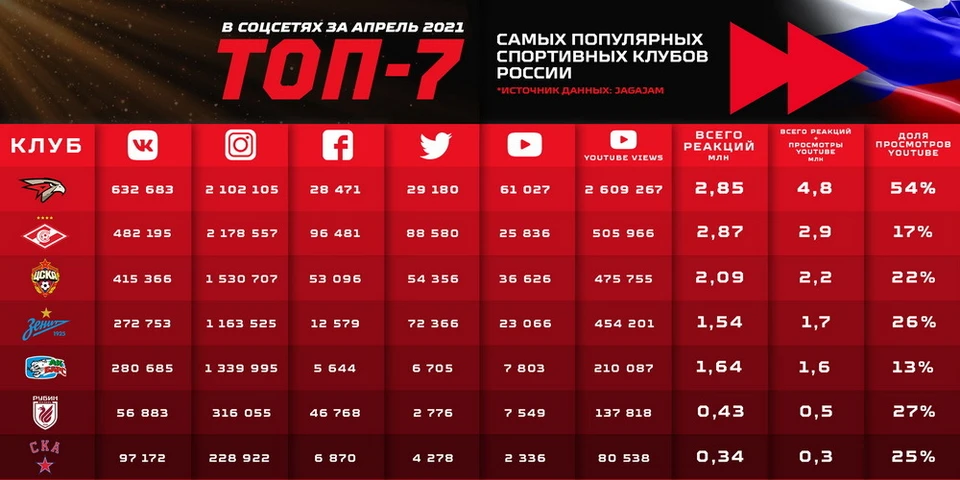 После победы у «Авангарда» 2,2 млн просмотров в соцсетях за месяц.