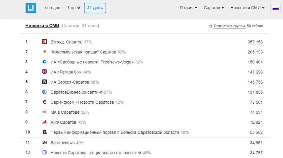 Согласно рейтингу сайта LiveInternet, «КП-Саратов» заняла второе место среди региональных СМИ