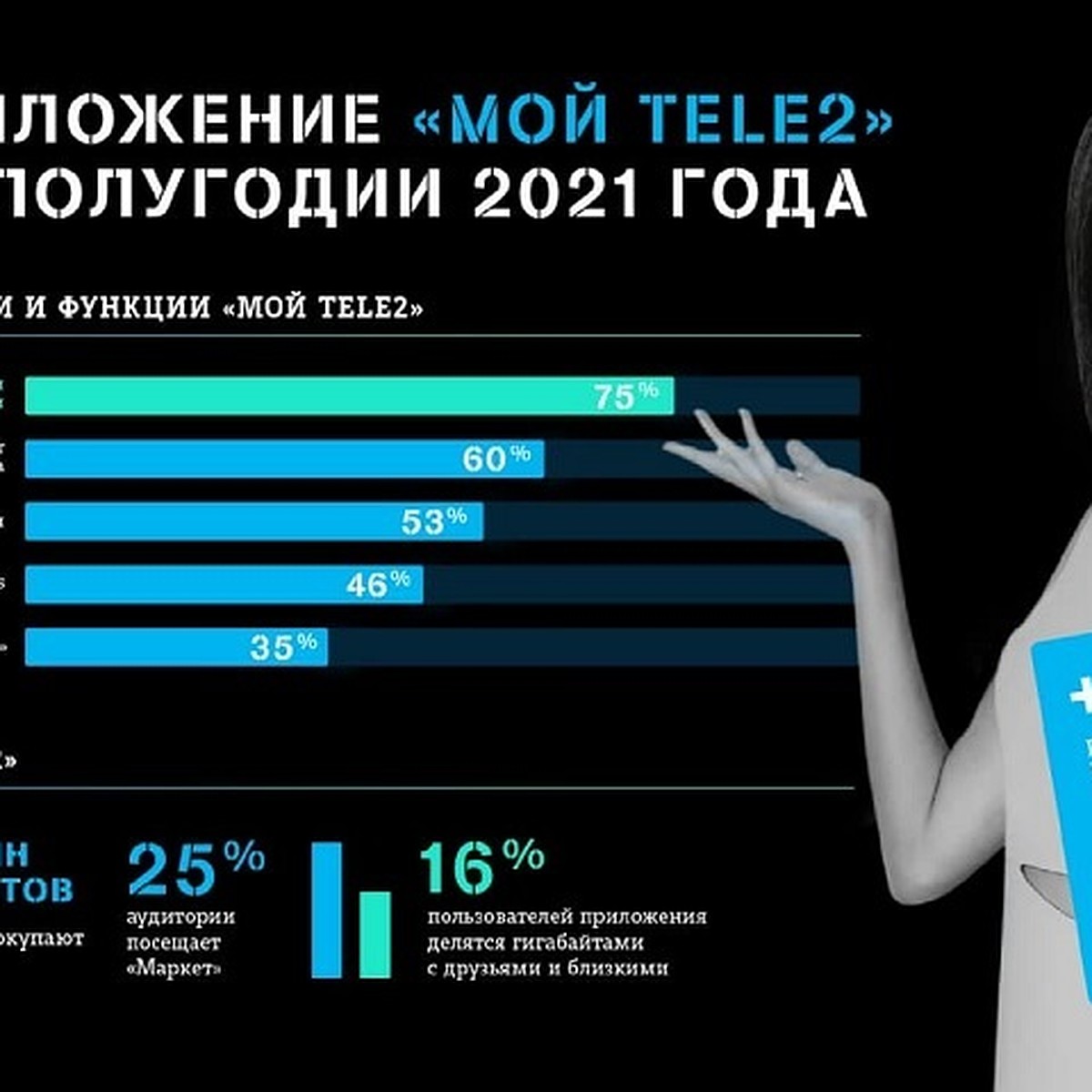 Число пользователей приложения «Мой Tele2» в Приволжье выросло на 30% -  KP.RU