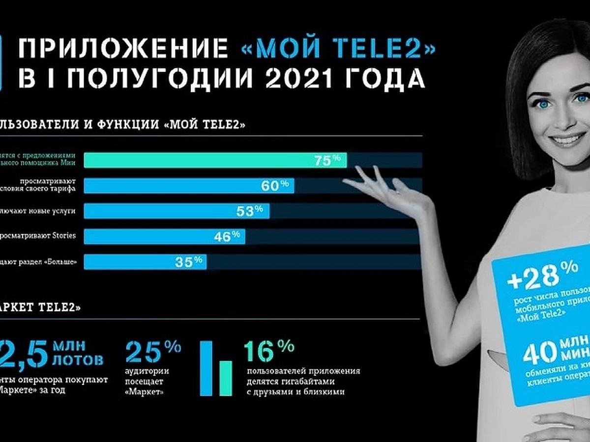 Число пользователей приложения «Мой Tele2» в Приволжье выросло на 30% -  KP.RU