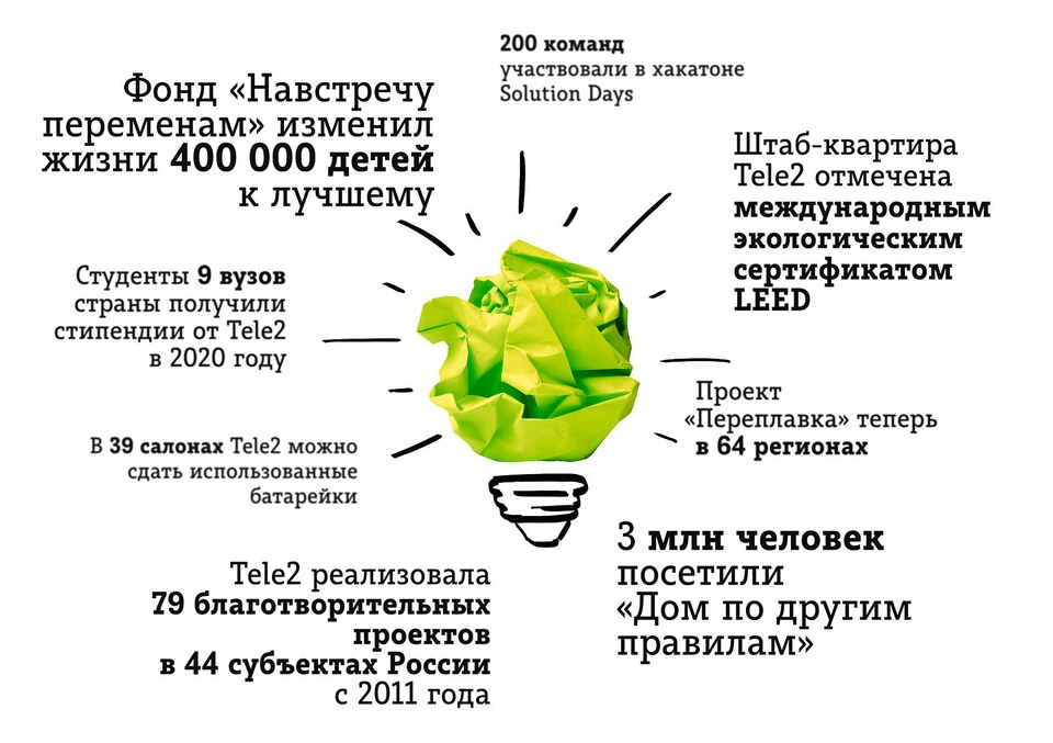 Мобильный оператор подводит итоги работы в области корпоративной социальной ответственности в прошлом году