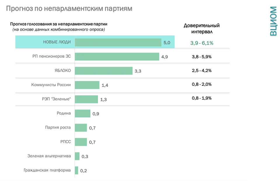 Данные ВЦИОМ (https://wciom.ru/analytical-reviews/analiticheskii-obzor/golosovanie-za-neparlamentskie-partii-dannye-i-prognoz)