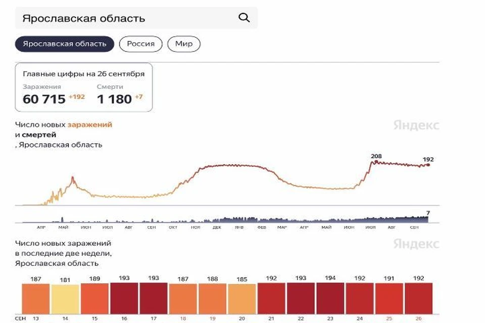 Насколько сегодня. Смертность. Смертность в Ярославской области по годам. Рождаемость в Ярославской области в 2021. Статистика Ярославль.