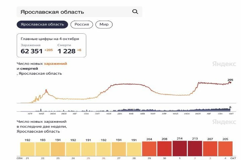 Скриншот Яндекс. Статистика