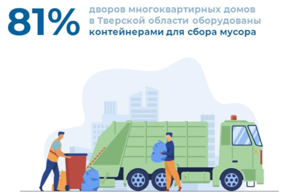 Контейнеры имеются в 81% дворов. Графика: Тверьстат.