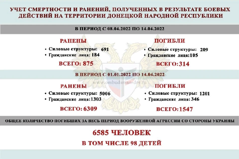 В аппарате омбудсмена обнародовали данные о погибших и раненых вследствие украинской агрессии. Фото: ombudsman-dnr.ru