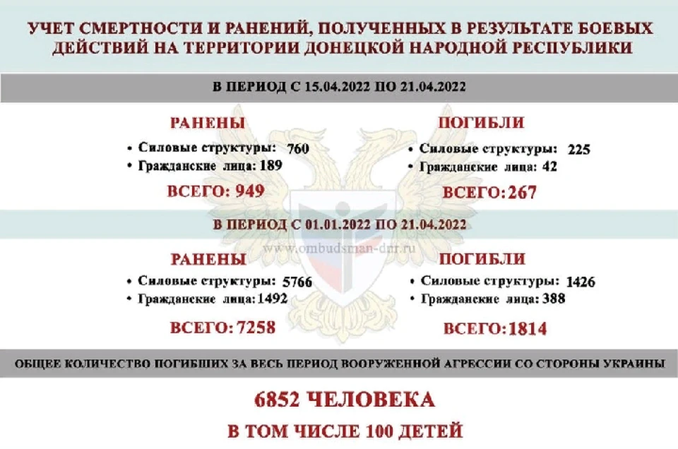 В аппарате омбудсмена обнародовали данные о погибших и раненых вследствие украинской агрессии. Фото: ombudsman-dnr.ru