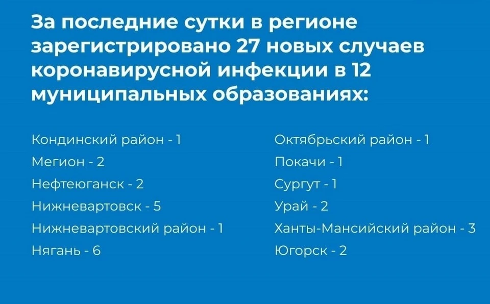 Коронавирус в Югре на 9 июня 2022: заболели 27 человек Фото: Оперштаб Югры