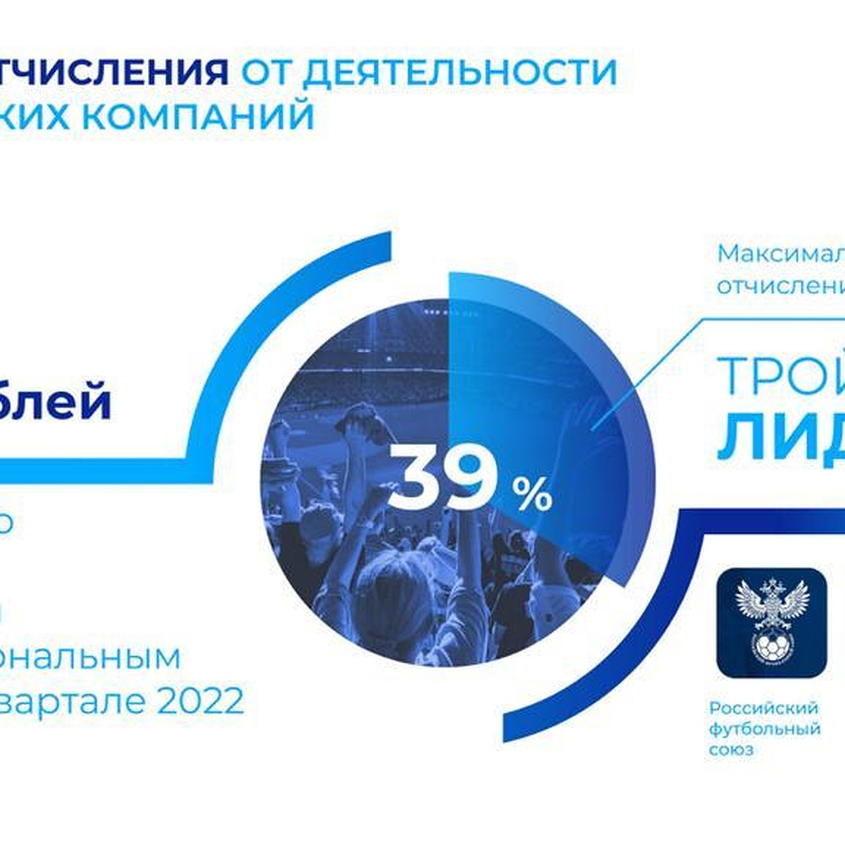 Почти 10 млрд рублей на развитие российского спорта за три квартала - KP.RU