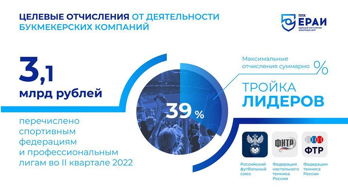 Почти 10 млрд рублей на развитие российского спорта за три квартала - KP.RU