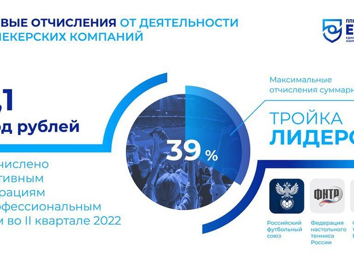 Почти 10 млрд рублей на развитие российского спорта за три квартала - KP.RU