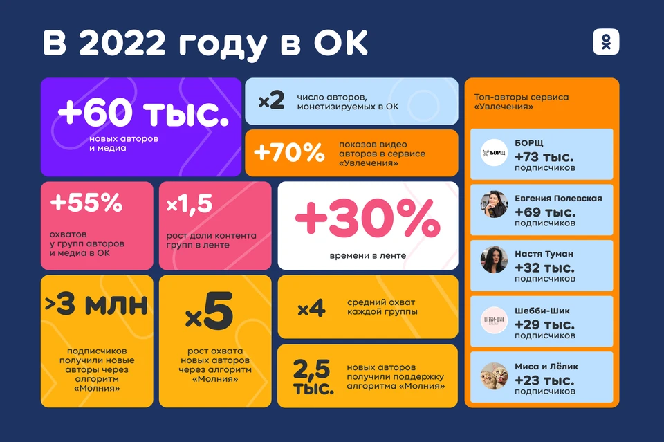 Фото: пресс-служба "Ок"