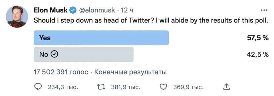 Большинство пользователей Twitter выступило за отставку Илона Маска с поста главы соцсети