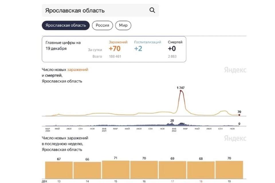 Коронавирус в области на сегодняшнюю. Коронавирус статистика в России. Статистика коронавирус в России на сегодняшний день.