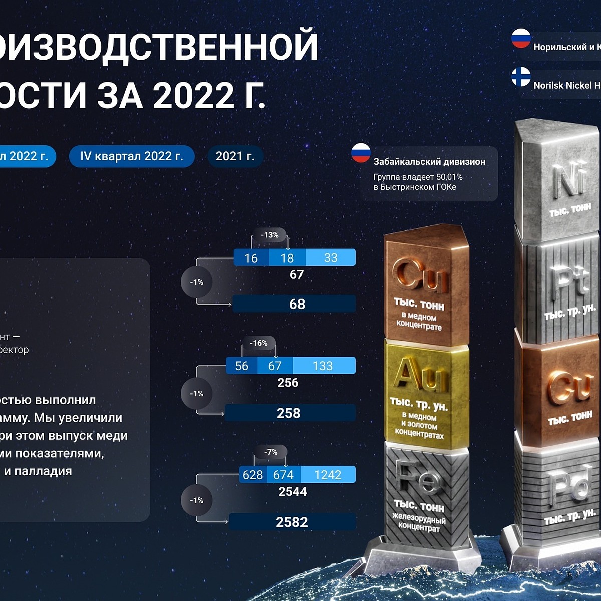 Норникель» полностью выполнил свою производственную программу в 2022 году -  KP.RU