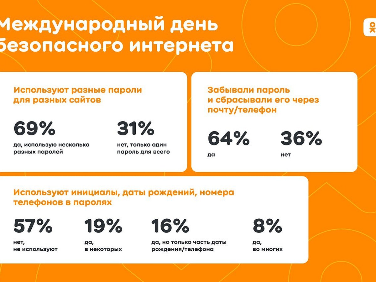 Исследование ОК: 65% пользователей Рунета не делятся своими данными для  авторизации - KP.RU