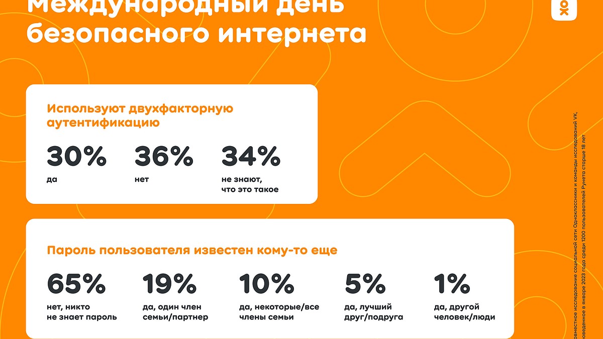 Исследование ОК: 65% пользователей Рунета не делятся своими данными для  авторизации - KP.RU