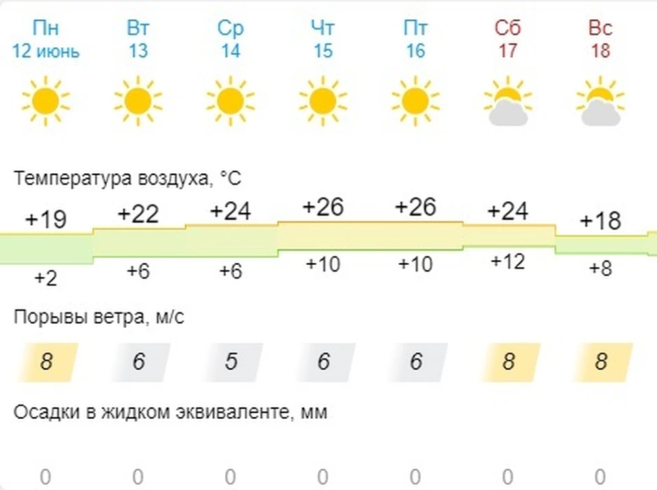 Источник: информационный метео-портал "Gismeteo"