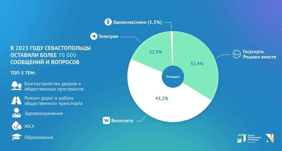 Интернет нивелировал бюрократические процедуры. Диаграмма: sev.gov.ru