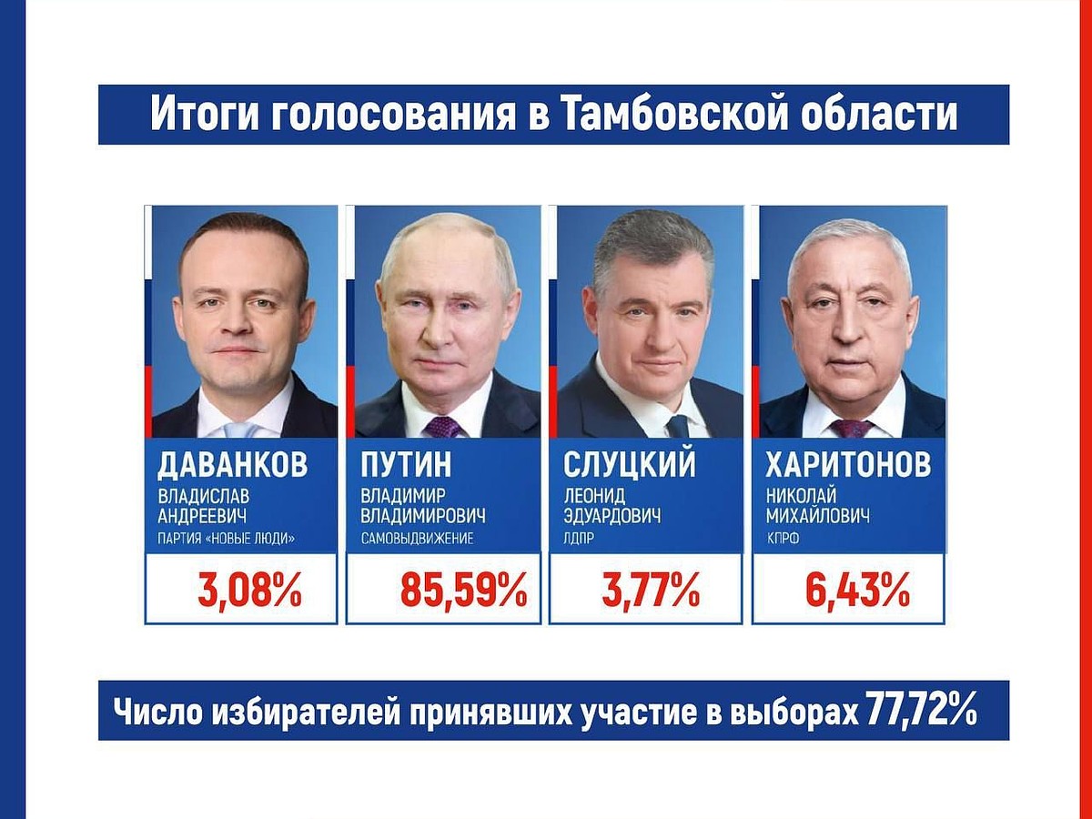 85,59% тамбовчан на выборах Президента РФ проголосовали за Владимира Путина  - KP.RU