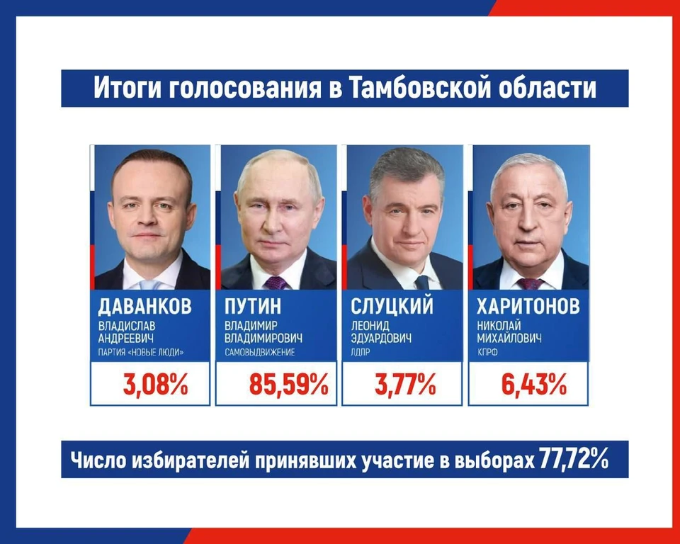 Владимир Путин - безоговорочный лидер голосования