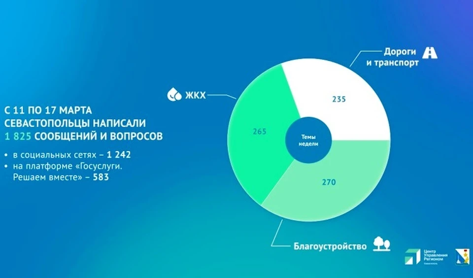 Обратная связь - важнейший элемент взатмодействия с населением. Инфографика: sev.gov.ru