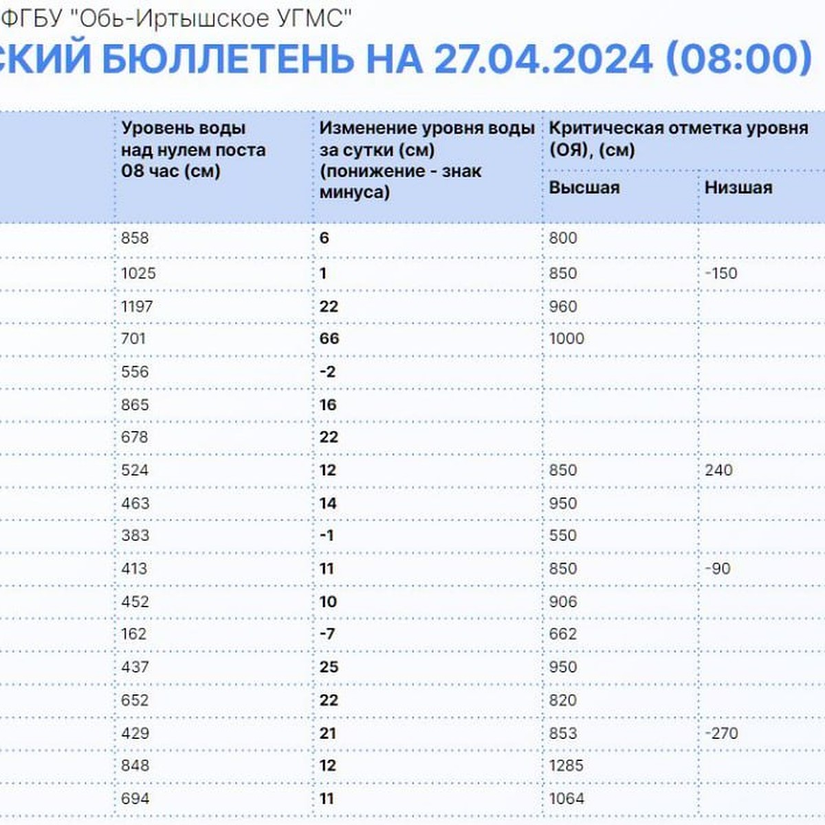 После Абатского района большая вода в Тюменской области придет в Викулово -  KP.RU