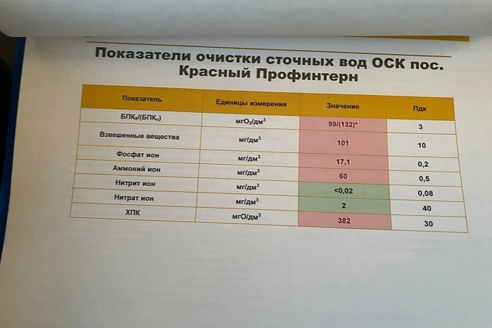 Таковы показатели очистки сточных вод в поселке Красный Профинтерн. ФОТО: телеграм-канал Жанны Рябцевой