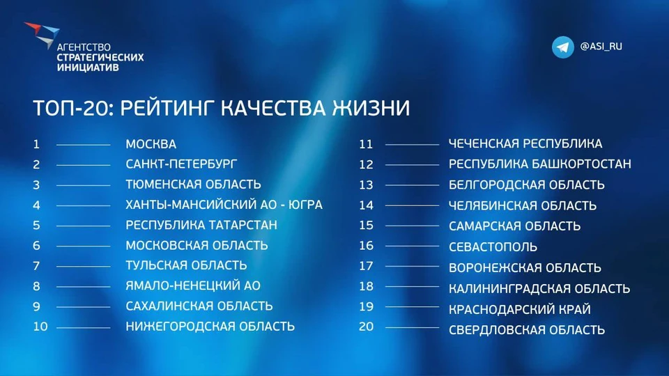 Источник: АСИ