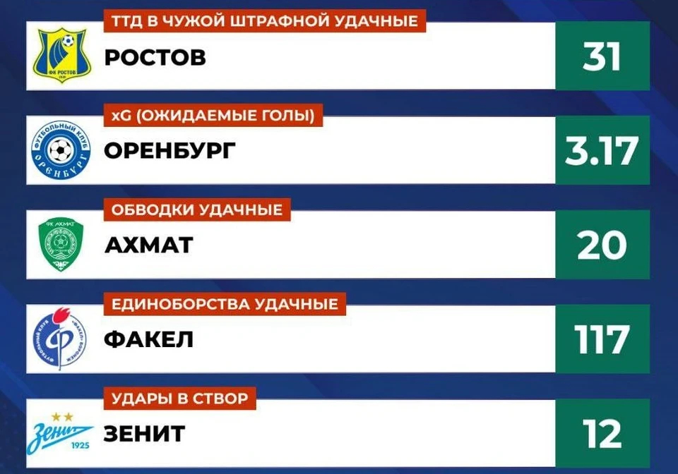 Также в число лучших клубов тура вошел наш сегодняшний соперник - «Зенит» (26 удачных отборов и 12 ударов в створ).