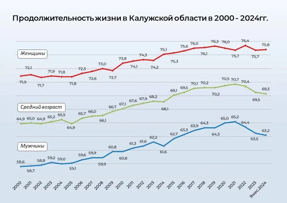 Продолжительность жизни в Калужской области падает третий год подряд