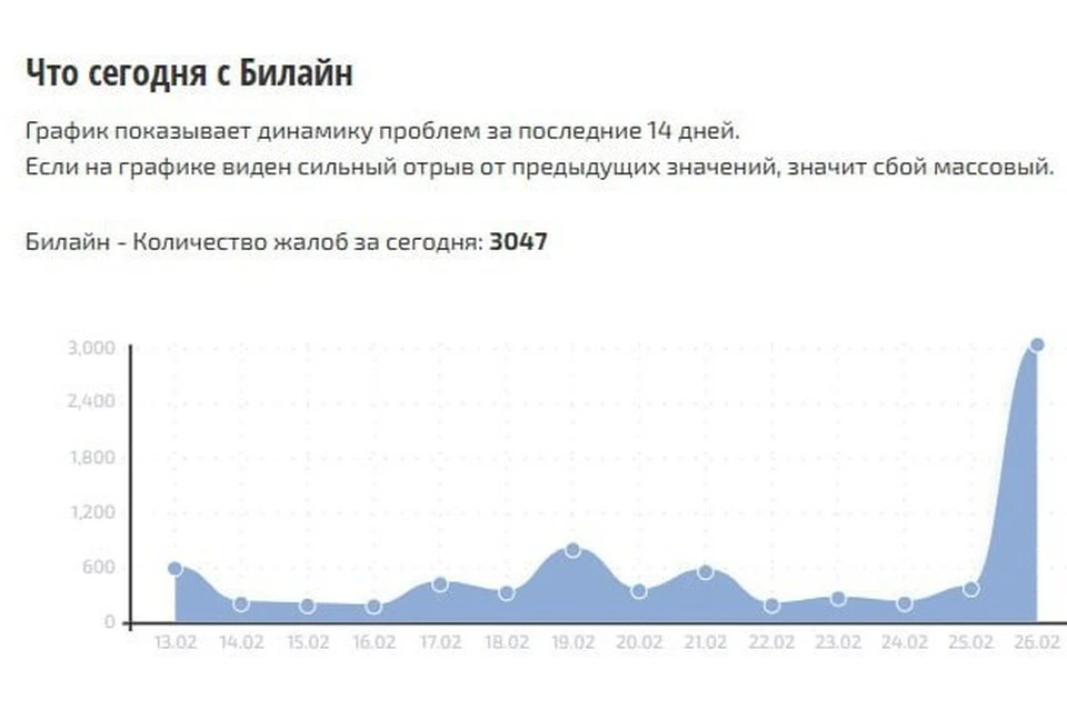 Более 1,7 тысяч абонентов пожаловались на сбой «Билайна» за полчаса. Фото: сайт сбой. рф