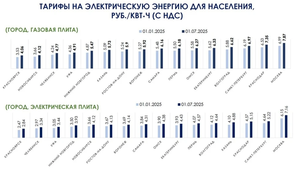 Фото: телеграм-канал РЭК по Омской области