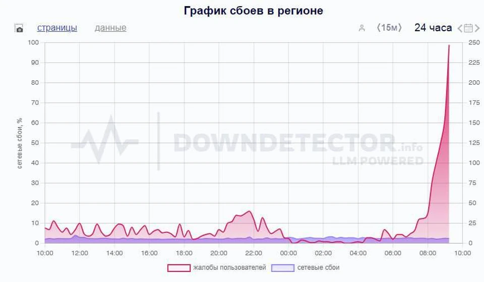 График сбоев мобильного интернета в Краснодарском крае