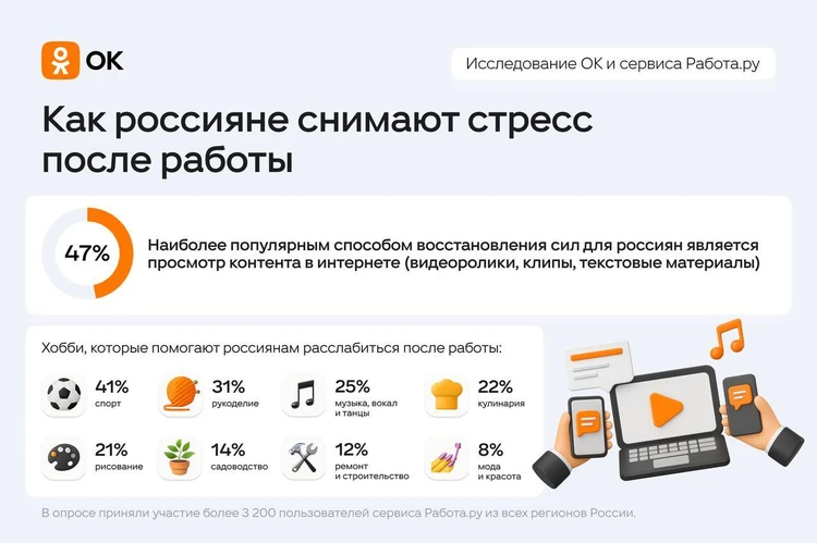 Просмотр контента, хобби, кулинария: россияне рассказали, как снимают стресс после работы